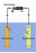 Image result for Voltaic vs Electrolytic Cell