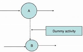 Image result for A Critical Path Diagram Dummy Activities