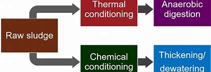 Image result for Sludge Conditioning