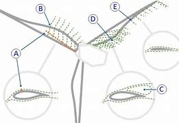 Image result for Wind Energy System Design