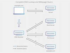 Image result for DNS Server Hardware