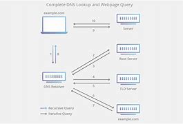 Image result for DNS Disease