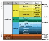 Image result for Blank Geologic Time Scale