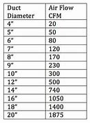 Image result for CFM Air Flow Chart