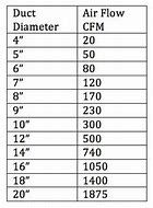 Image result for CFM HVAC Chart ACCA