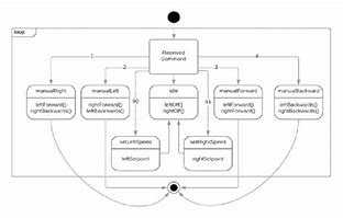 Image result for State Flow Diagram