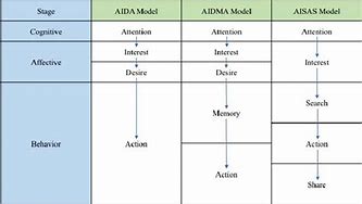 Image result for Aisas Model