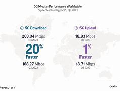 Image result for 5G Speed Comparison