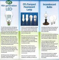 Image result for CFL Lamp vs LED