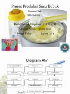 Image result for Diagram Pabrik Susu