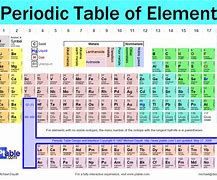 Image result for Periodic Table Breakdown