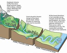 Image result for What Is River System