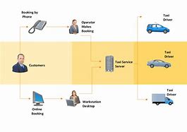 Image result for Business Process Workflow Charts