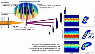 Image result for Attosecond