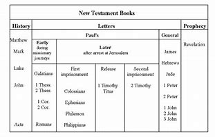 Image result for Chronological Order of New Testament Letters