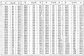 Image result for FT Lbs to PSI Chart