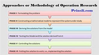 Image result for Limitation of Operation Research