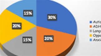 Image result for Autism Finish Chart