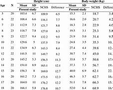 Image result for Adult Height Weight Age Chart