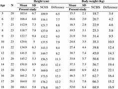 Image result for Body Weight Chart by Age and Height