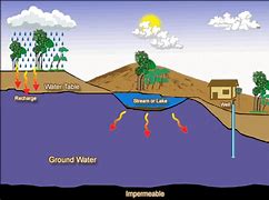 Image result for Groundwater Cycle