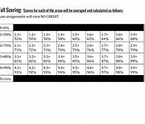 Image result for AP Lang Grading Scale