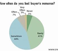 Image result for Buyer's Remorse