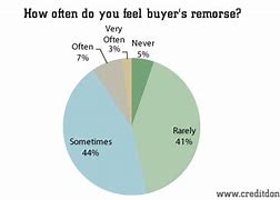 Image result for Buyers Remorse Holidays