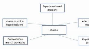 Image result for Intuitive Decision-Making in Business