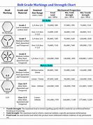 Image result for bolt grade chart