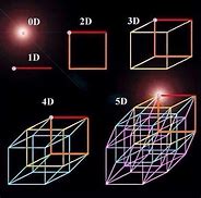 Image result for 3D 4D 5D