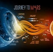 Image result for NASA Space Missions