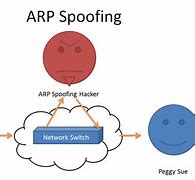 Image result for ARP Spoofing