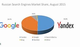 Image result for Yandex vs BOC