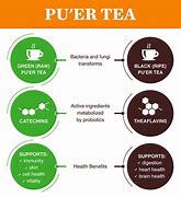 Image result for Puer Tea