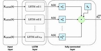 Image result for Lstm Network