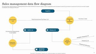 Image result for Data Flow Diagram Template