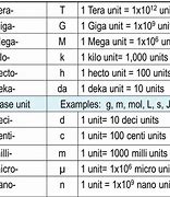 Image result for SI Prefix Table