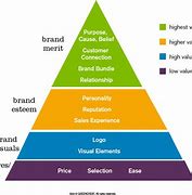 Image result for Self-Brand Pyramid