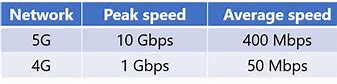 Image result for 5G Speed Comparison