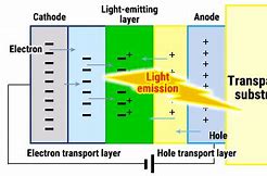 Image result for OLED Principle