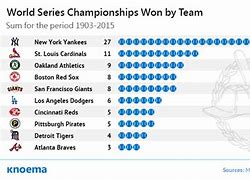 Image result for What Team Won the World Series