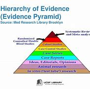 Image result for Evidence Hierarchy Pyramid