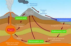 Image result for Geology Rock Cycle