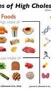 Image result for Foods Causing High Cholesterol