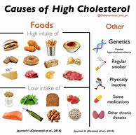 Image result for High LDL Foods