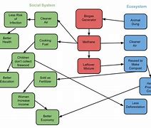 Image result for Biogas Digram