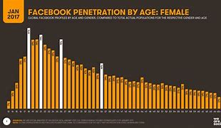 Image result for Facebook Proportioned People