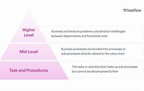 Image result for Process Hierarchy Levels