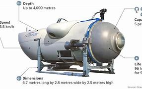 Image result for Titan Submersible Body Parts